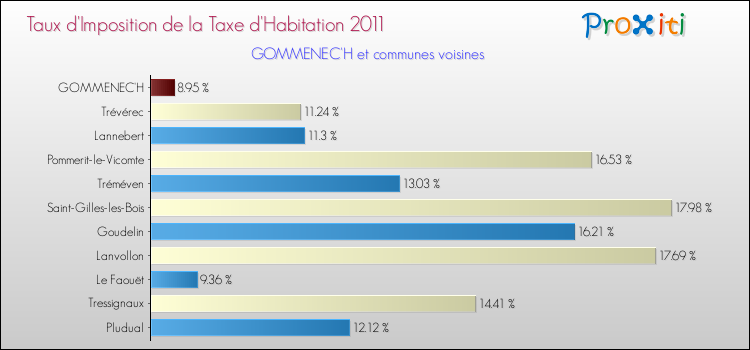 Taux d'imposition de la taxe d'habitation 2011 pour GOMMENEC'H et les communes proches Comparaison des taux d'imposition de la taxe d'habitation 2011 pour GOMMENEC'H et les communes voisines