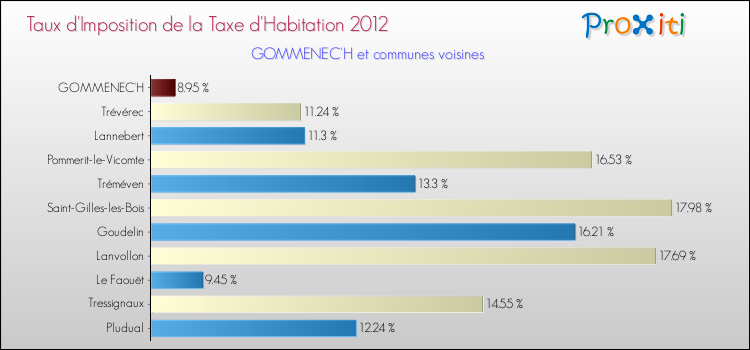 Taux d'imposition de la taxe d'habitation 2012 pour GOMMENEC'H et les communes proches Comparaison des taux d'imposition de la taxe d'habitation 2012 pour GOMMENEC'H et les communes voisines