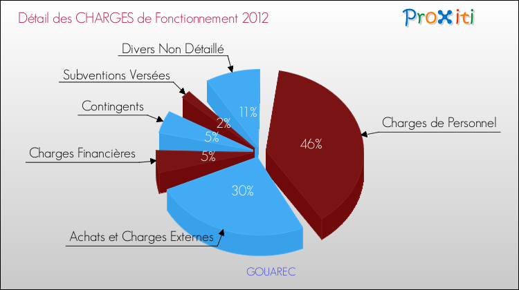 Décomposition des Charges de Fonctionnement 2012 de la commune de GOUAREC Charges de Fonctionnement 2012 pour la commune de GOUAREC