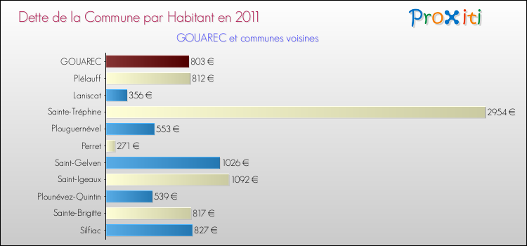 Dette par habitant de la commune en 2011 pour GOUAREC et les communes proches Comparaison de la dette par habitant de la commune en 2011 pour GOUAREC et les communes voisines