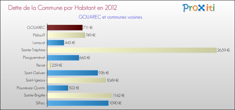 Dette par habitant de la commune en 2012 pour GOUAREC et les communes proches Comparaison de la dette par habitant de la commune en 2012 pour GOUAREC et les communes voisines