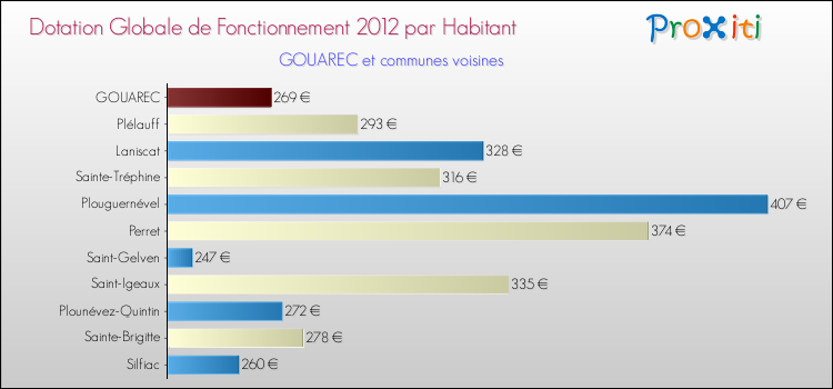 Montant des dotations globales de fonctionnement DGF par Habitant pour GOUAREC et les communes proches Comparaison des des dotations globales de fonctionnement DGF par habitant pour GOUAREC et les communes voisines