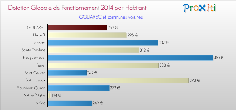 Montant des dotations globales de fonctionnement DGF par Habitant pour GOUAREC et les communes proches en 2014. Comparaison des des dotations globales de fonctionnement DGF par habitant pour GOUAREC et les communes voisines en 2014.
