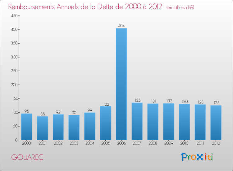 Evolution de l'annuité de la dette pour la commune de GOUAREC de 2000 à 2012 Annuités de la dette pour GOUAREC de 2000 à 2012
