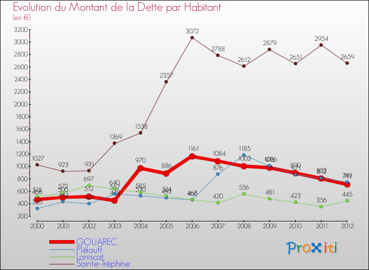 Evolution de la dette par habitant pour la commune de GOUAREC et les communes proches de 2000 à 2012 Comparaison de la dette par habitant pour GOUAREC et les communes voisines de 2000 à 2012