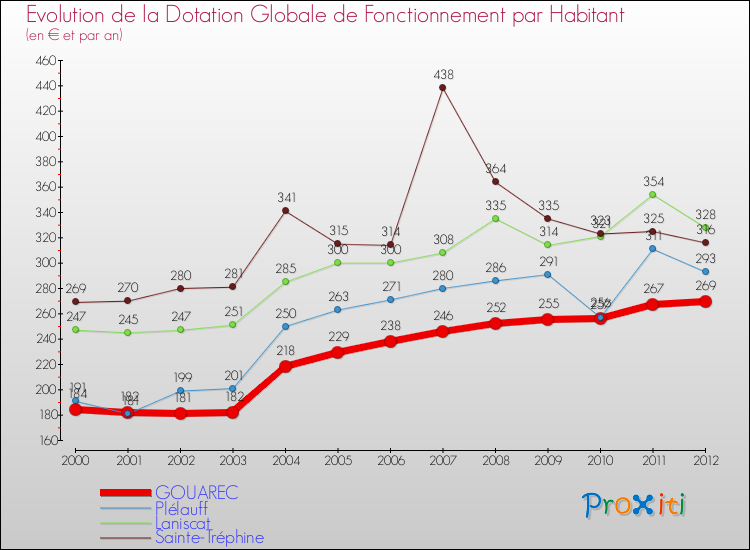Evolution et montant de la dotation globale de fonctionnement par Habitant pour GOUAREC et les communes proches Comparaison des dotations globales de fonctionnement par habitant pour GOUAREC et les communes voisines