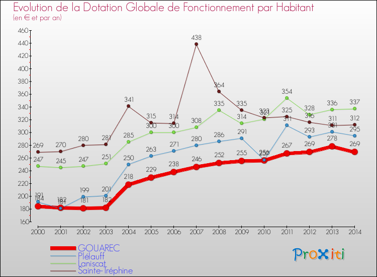 Evolution et montant de la dotation globale de fonctionnement par Habitant pour GOUAREC et les communes proches de 2000 à 2014. Comparaison des dotations globales de fonctionnement par habitant pour GOUAREC et les communes voisines de 2000 à 2014.