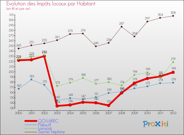 Evolution et montant des impôts locaux par Habitant pour GOUAREC et les communes proches Comparaison des impôts locaux par habitant pour GOUAREC et les communes voisines