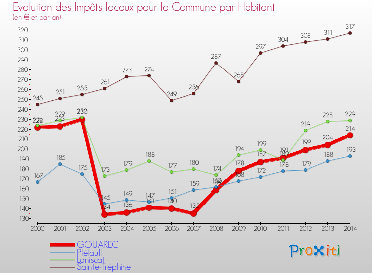 Evolution et montant des impôts locaux par Habitant pour GOUAREC et les communes proches de 2000 à 2014 Comparaison des impôts locaux par habitant pour GOUAREC et les communes voisines de 2000 à 2014
