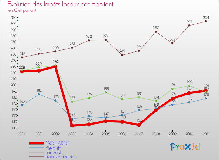 Evolution et montant des impôts locaux par Habitant pour GOUAREC et les communes proches Comparaison des impôts locaux par habitant pour GOUAREC et les communes voisines