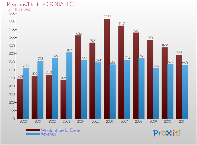 Evolution comparée de la dette et des revenus pour la commune de GOUAREC de 2000 à 2011 Comparaison de la dette et des revenus pour GOUAREC de 2000 à 2011