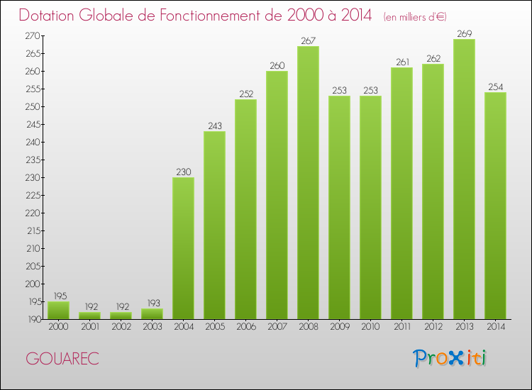 Evolution du montant de la Dotation Globale de Fonctionnement pour la commune de GOUAREC de 2000 à 2014 Evolution du montant de la Dotation Globale de Fonctionnement pour GOUAREC de 2000 à 2014