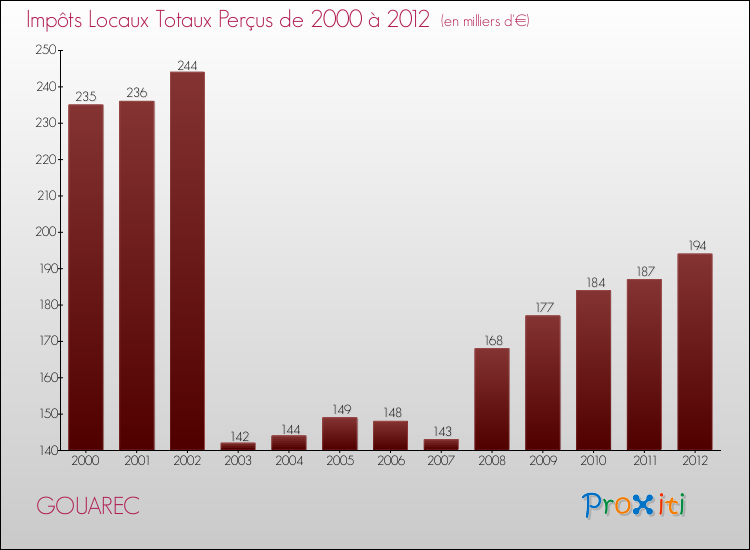 Evolution des Impôts Locaux pour la commune de GOUAREC de 2000 à 2012 Evolution des Impôts Locaux pour GOUAREC de 2000 à 2012