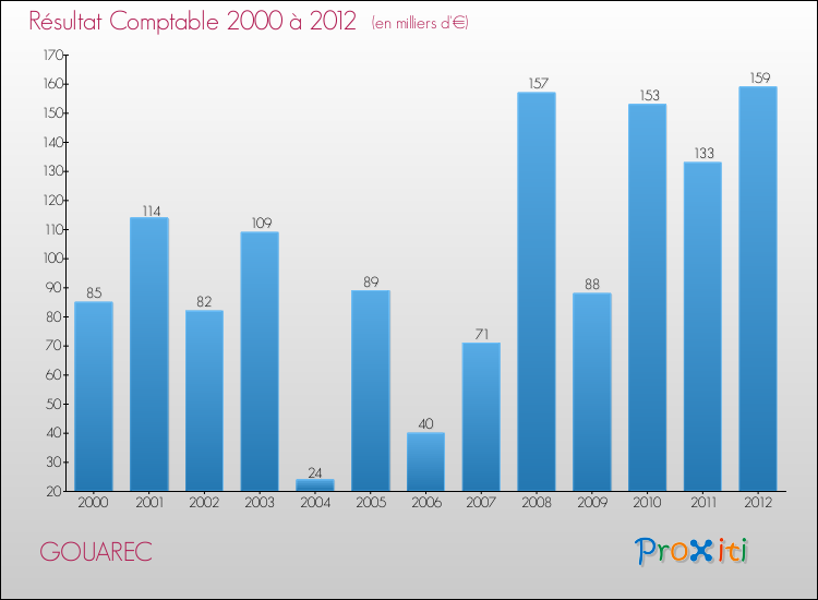 Evolution du résultat comptable pour la commune de GOUAREC de 2000 à 2012 Evolution du résultat comptable pour GOUAREC de 2000 à 2012