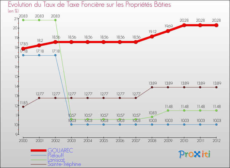 Evolution du taux de la taxe foncière sur le bati pour GOUAREC et les communes proches de 2000 à 2012 Comparaison des taux de taxe foncière sur le bati pour GOUAREC et les communes voisines de 2000 à 2012