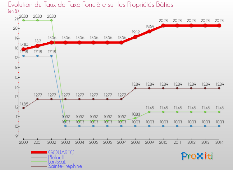 Evolution du taux de la taxe foncière sur le bati pour GOUAREC et les communes proches de 2000 à 2014 Comparaison des taux de taxe foncière sur le bati pour GOUAREC et les communes voisines de 2000 à 2014