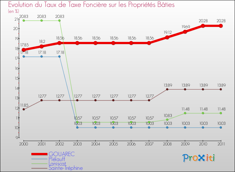 Evolution du taux de la taxe foncière sur le bati pour GOUAREC et les communes proches Comparaison des taux de taxe foncière sur le bati pour GOUAREC et les communes voisines
