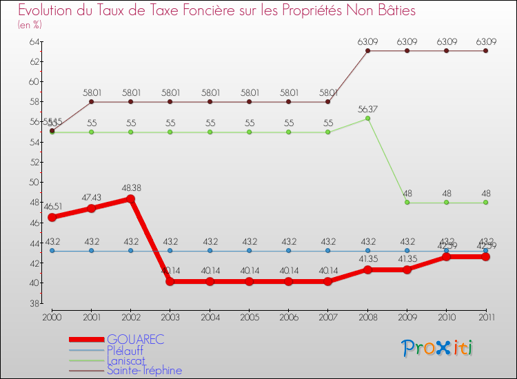 Evolution du taux de la taxe foncière sur les immeubles et terrains non batis pour GOUAREC et les communes proches Comparaison des taux de la taxe foncière sur les immeubles et terrains non batis pour GOUAREC et les communes voisines