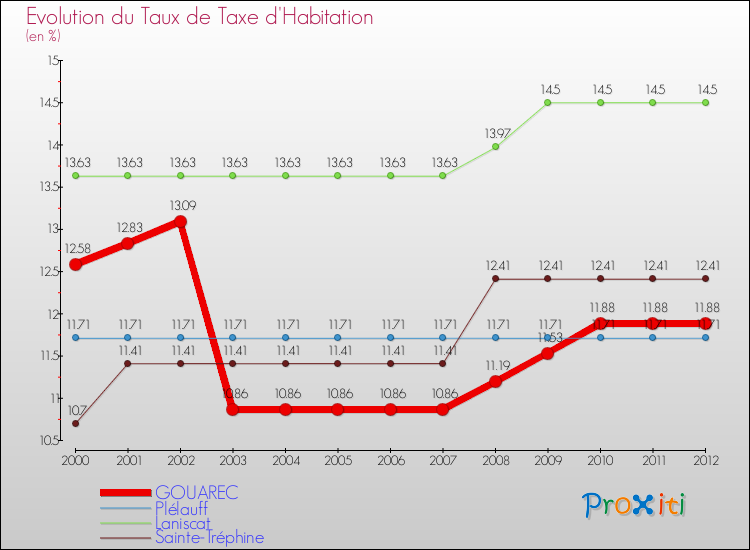Evolution du taux de la taxe d'habitation pour GOUAREC et les communes proches Comparaison des taux de la taxe d'habitation pour GOUAREC et les communes voisines