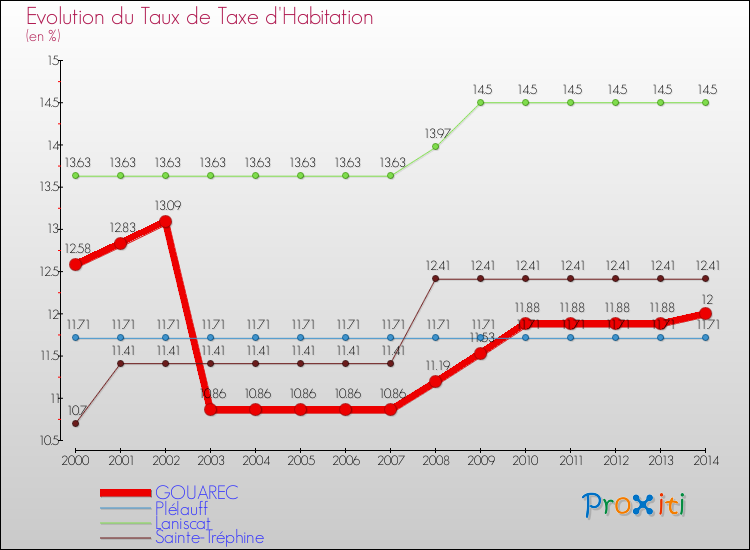 Evolution du taux de la taxe d'habitation pour GOUAREC et les communes proches de 2000 à 2014 Comparaison des taux de la taxe d'habitation pour GOUAREC et les communes voisines de 2000 à 2014