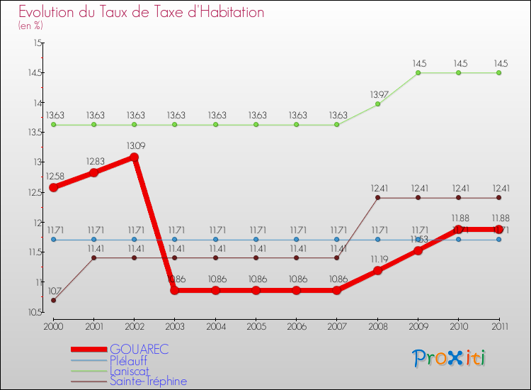 Evolution du taux de la taxe d'habitation pour GOUAREC et les communes proches Comparaison des taux de la taxe d'habitation pour GOUAREC et les communes voisines