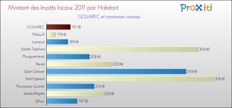 Montant des impôts locaux par Habitant pour GOUAREC et les communes proches Comparaison des impôts locaux par habitant pour GOUAREC et les communes voisines