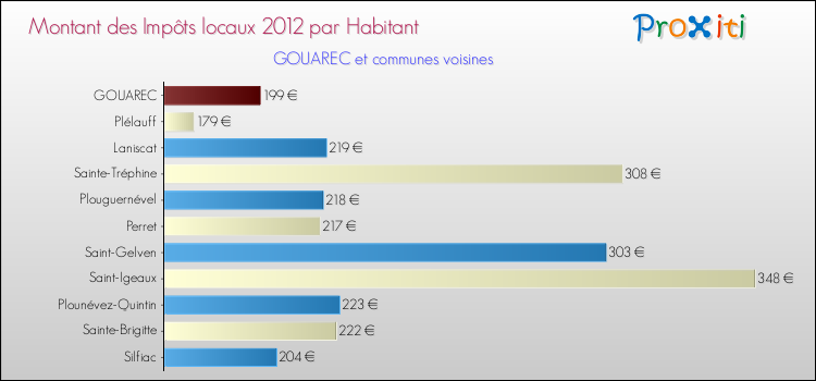 Montant des impôts locaux par Habitant pour GOUAREC et les communes proches Comparaison des impôts locaux par habitant pour GOUAREC et les communes voisines
