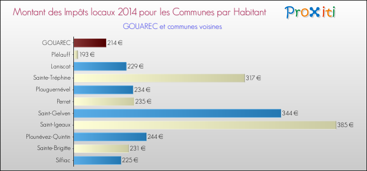 Montant des impôts locaux par Habitant pour GOUAREC et les communes proches en 2014 Comparaison des impôts locaux par habitant pour GOUAREC et les communes voisines en 2014