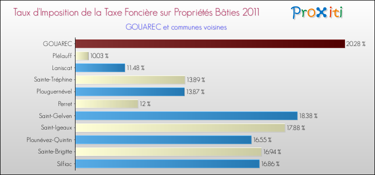 Taux d'imposition de la taxe foncière sur le bati 2011 pour GOUAREC et les communes proches Comparaison des taux d'imposition de la taxe foncière sur le bati 2011 pour GOUAREC et les communes voisines