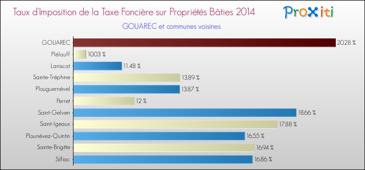 Taux d'imposition de la taxe foncière sur le bati 2014 pour GOUAREC et les communes proches Comparaison des taux d'imposition de la taxe foncière sur le bati 2014 pour GOUAREC et les communes voisines