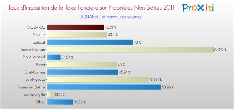Taux d'imposition de la taxe foncière sur les immeubles et terrains non batis 2011 pour GOUAREC et les communes proches Comparaison des taux d'imposition de la taxe foncière sur les immeubles et terrains non batis 2011 pour GOUAREC et les communes voisines