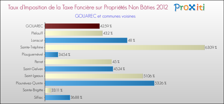 Taux d'imposition de la taxe foncière sur les immeubles et terrains non batis 2012 pour GOUAREC et les communes proches Comparaison des taux d'imposition de la taxe foncière sur les immeubles et terrains non batis 2012 pour GOUAREC et les communes voisines