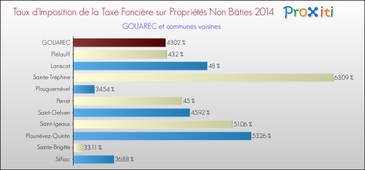 Taux d'imposition de la taxe foncière sur les immeubles et terrains non batis 2014 pour GOUAREC et les communes proches Comparaison des taux d'imposition de la taxe foncière sur les immeubles et terrains non batis 2014 pour GOUAREC et les communes voisines