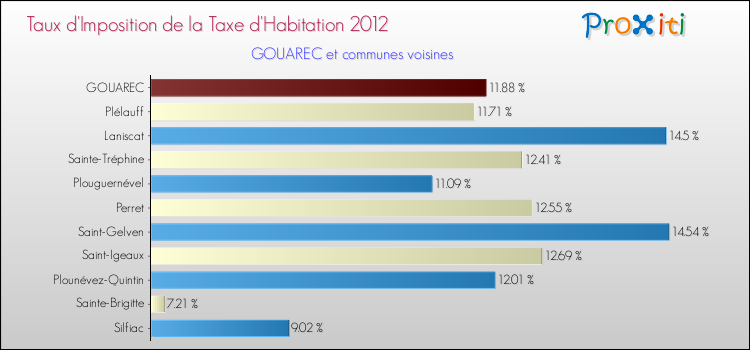 Taux d'imposition de la taxe d'habitation 2012 pour GOUAREC et les communes proches Comparaison des taux d'imposition de la taxe d'habitation 2012 pour GOUAREC et les communes voisines