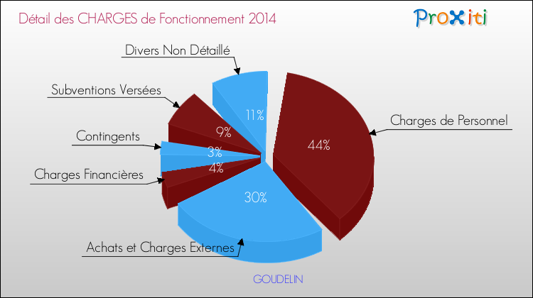 Décomposition des Charges de Fonctionnement 2014 de la commune de GOUDELIN Charges de Fonctionnement 2014 pour la commune de GOUDELIN