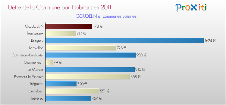 Dette par habitant de la commune en 2011 pour GOUDELIN et les communes proches Comparaison de la dette par habitant de la commune en 2011 pour GOUDELIN et les communes voisines