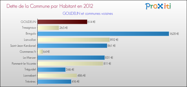 Dette par habitant de la commune en 2012 pour GOUDELIN et les communes proches Comparaison de la dette par habitant de la commune en 2012 pour GOUDELIN et les communes voisines