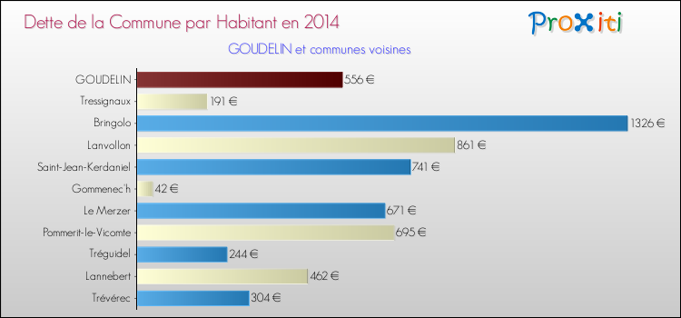 Dette par habitant de la commune en 2014 pour GOUDELIN et les communes proches Comparaison de la dette par habitant de la commune en 2014 pour GOUDELIN et les communes voisines
