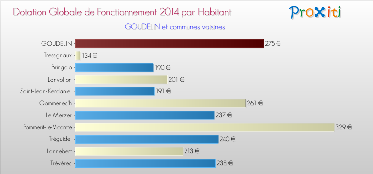 Montant des dotations globales de fonctionnement DGF par Habitant pour GOUDELIN et les communes proches en 2014. Comparaison des des dotations globales de fonctionnement DGF par habitant pour GOUDELIN et les communes voisines en 2014.