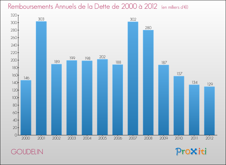 Evolution de l'annuité de la dette pour la commune de GOUDELIN de 2000 à 2012 Annuités de la dette pour GOUDELIN de 2000 à 2012