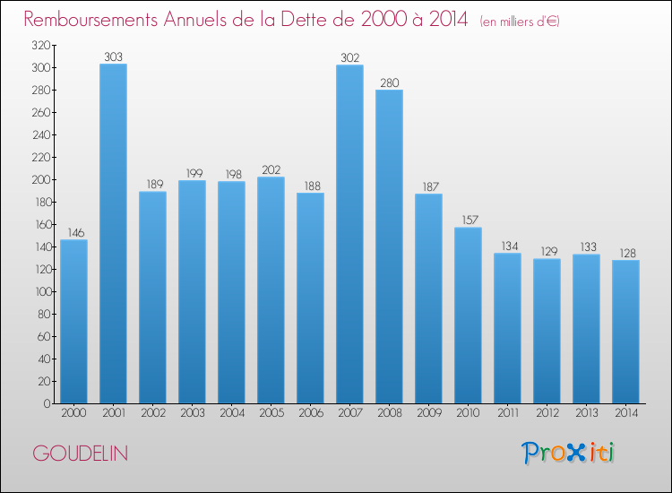 Evolution de l'annuité de la dette pour la commune de GOUDELIN de 2000 à 2014 Annuités de la dette pour GOUDELIN de 2000 à 2014