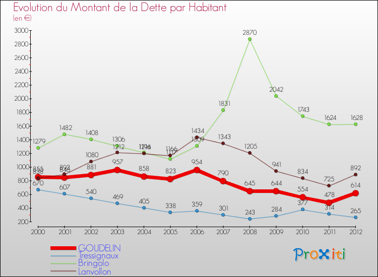 Evolution de la dette par habitant pour la commune de GOUDELIN et les communes proches de 2000 à 2012 Comparaison de la dette par habitant pour GOUDELIN et les communes voisines de 2000 à 2012