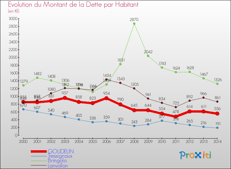Evolution de la dette par habitant pour la commune de GOUDELIN et les communes proches de 2000 à 2014 Comparaison de la dette par habitant pour GOUDELIN et les communes voisines de 2000 à 2014