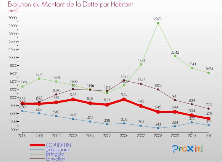 Evolution de la dette par habitant pour la commune de GOUDELIN et les communes proches Comparaison de la dette par habitant pour GOUDELIN et les communes voisines