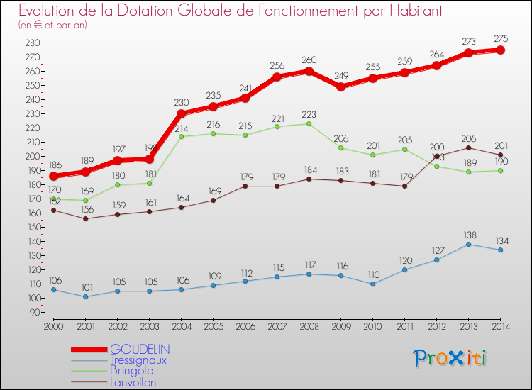 Evolution et montant de la dotation globale de fonctionnement par Habitant pour GOUDELIN et les communes proches de 2000 à 2014. Comparaison des dotations globales de fonctionnement par habitant pour GOUDELIN et les communes voisines de 2000 à 2014.