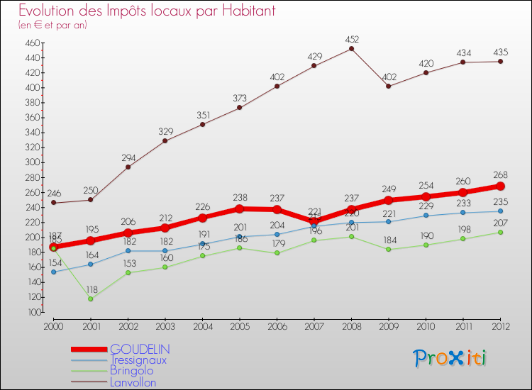 Evolution et montant des impôts locaux par Habitant pour GOUDELIN et les communes proches Comparaison des impôts locaux par habitant pour GOUDELIN et les communes voisines