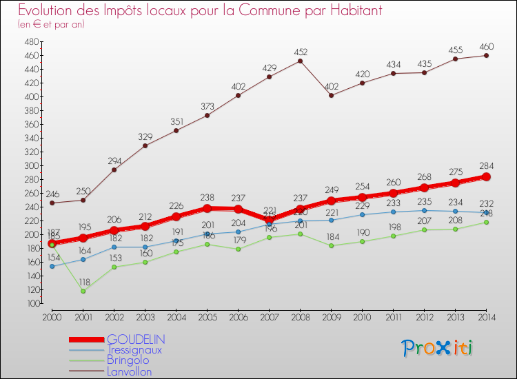 Evolution et montant des impôts locaux par Habitant pour GOUDELIN et les communes proches de 2000 à 2014 Comparaison des impôts locaux par habitant pour GOUDELIN et les communes voisines de 2000 à 2014