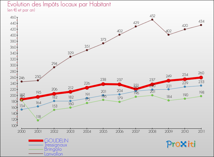 Evolution et montant des impôts locaux par Habitant pour GOUDELIN et les communes proches Comparaison des impôts locaux par habitant pour GOUDELIN et les communes voisines