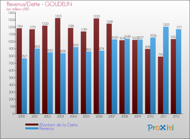 Evolution comparée de la dette et des revenus pour la commune de GOUDELIN de 2000 à 2012 Comparaison de la dette et des revenus pour GOUDELIN de 2000 à 2012