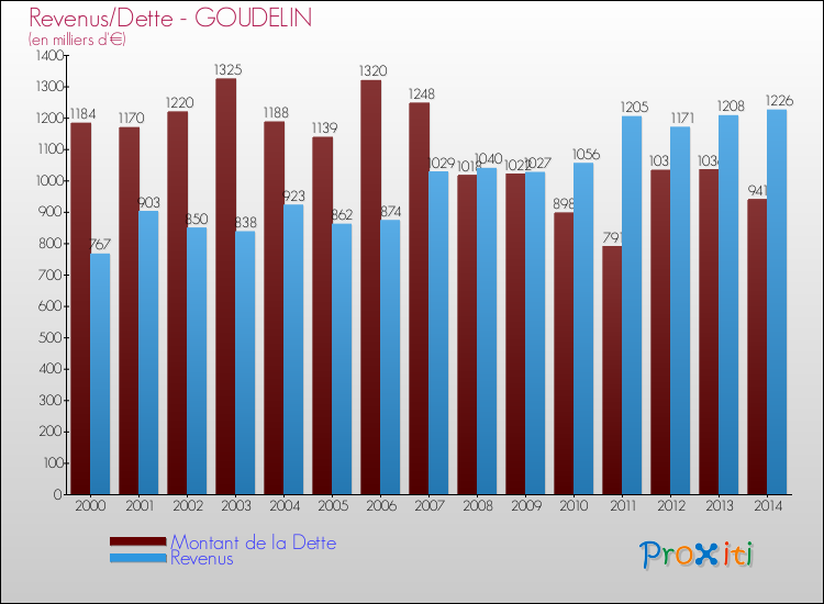 Evolution comparée de la dette et des revenus pour la commune de GOUDELIN de 2000 à 2014 Comparaison de la dette et des revenus pour GOUDELIN de 2000 à 2014